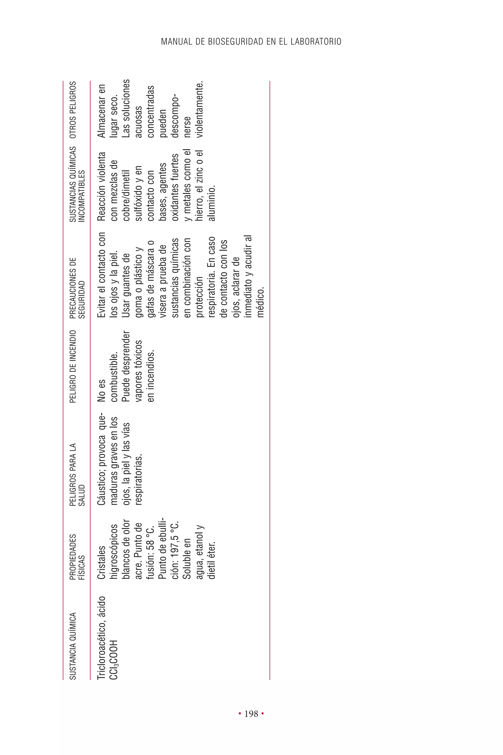 MANUAL DE BIOSEGURIDAD EN EL LABORATORIO
• 198 •
SUSTANCIAQUÍMICAPROPIEDADESPELIGROSPARALAPELIGRODEINCENDIOPRECAUCIONESDESUSTANCIASQUÍMICASOTROSPELIGROS
FÍSICASSALUDSEGURIDADINCOMPATIBLES
Tricloroacético,ácido
CCl3COOH
Cristales
higroscópicos
blancosdeolor
acre.Puntode
fusión:58°C.
Puntodeebulli-
ción:197,5°C.
Solubleen
agua,etanoly
dietiléter.
Cáustico;provocaque-
madurasgravesenlos
ojos,lapielylasvías
respiratorias.
Noes
combustible.
Puededesprender
vaporestóxicos
enincendios.
Evitarelcontactocon
losojosylapiel.
Usarguantesde
gomaoplásticoy
gafasdemáscarao
viseraapruebade
sustanciasquímicas
encombinacióncon
protección
respiratoria.Encaso
decontactoconlos
ojos,aclararde
inmediatoyacudiral
médico.
Reacciónviolenta
conmezclasde
cobre/dimetil
sulfóxidoyen
contactocon
bases,agentes
oxidantesfuertes
ymetalescomoel
hierro,elzincoel
aluminio.
Almacenaren
lugarseco.
Lassoluciones
acuosas
concentradas
pueden
descompo-
nerse
violentamente.
 
