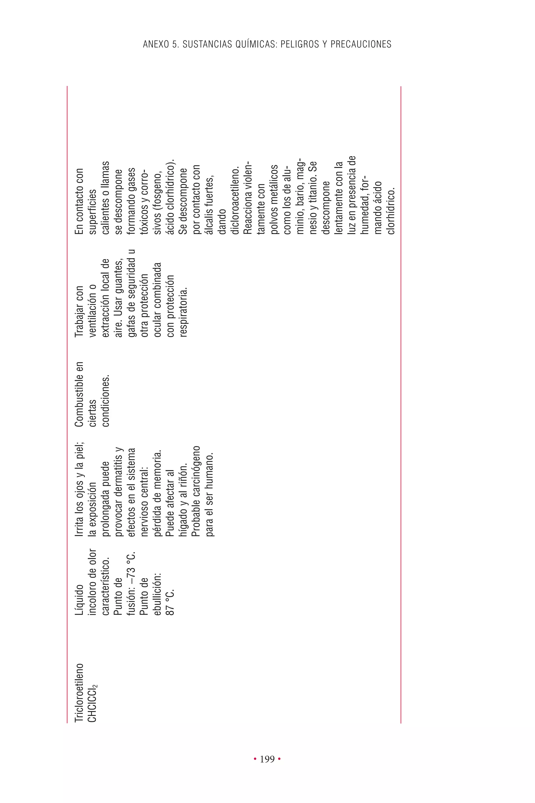 ANEXO 5. SUSTANCIAS QUÍMICAS: PELIGROS Y PRECAUCIONES
• 199 •
Tricloroetileno
CHClCCl2
Líquido
incolorodeolor
característico.
Puntode
fusión:-73°C.
Puntode
ebullición:
87°C.
Irritalosojosylapiel;
laexposición
prolongadapuede
provocardermatitisy
efectosenelsistema
nerviosocentral:
pérdidadememoria.
Puedeafectaral
hígadoyalriñón.
Probablecarcinógeno
paraelserhumano.
Combustibleen
ciertas
condiciones.
Trabajarcon
ventilacióno
extracciónlocalde
aire.Usarguantes,
gafasdeseguridadu
otraprotección
ocularcombinada
conprotección
respiratoria.
Encontactocon
superﬁcies
calientesollamas
sedescompone
formandogases
tóxicosycorro-
sivos(fosgeno,
ácidoclorhídrico).
Sedescompone
porcontactocon
álcalisfuertes,
dando
dicloroacetileno.
Reaccionaviolen-
tamentecon
polvosmetálicos
comolosdealu-
minio,bario,mag-
nesioytitanio.Se
descompone
lentamenteconla
luzenpresenciade
humedad,for-
mandoácido
clorhídrico.
 