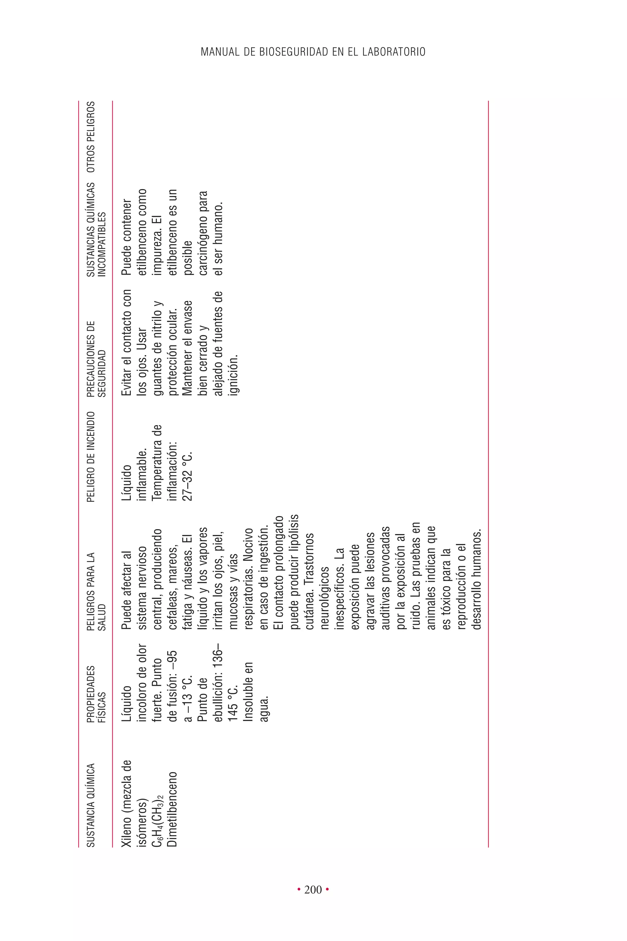 MANUAL DE BIOSEGURIDAD EN EL LABORATORIO
• 200 •
SUSTANCIAQUÍMICAPROPIEDADESPELIGROSPARALAPELIGRODEINCENDIOPRECAUCIONESDESUSTANCIASQUÍMICASOTROSPELIGROS
FÍSICASSALUDSEGURIDADINCOMPATIBLES
Xileno(mezclade
isómeros)
C6H4(CH3)2
Dimetilbenceno
Líquido
incolorodeolor
fuerte.Punto
defusión:-95
a-13°C.
Puntode
ebullición:136–
145°C.
Insolubleen
agua.
Puedeafectaral
sistemanervioso
central,produciendo
cefaleas,mareos,
fatigaynáuseas.El
líquidoylosvapores
irritanlosojos,piel,
mucosasyvías
respiratorias.Nocivo
encasodeingestión.
Elcontactoprolongado
puedeproducirlipólisis
cutánea.Trastornos
neurológicos
inespecíﬁcos.La
exposiciónpuede
agravarlaslesiones
auditivasprovocadas
porlaexposiciónal
ruido.Laspruebasen
animalesindicanque
estóxicoparala
reproducciónoel
desarrollohumanos.
Líquido
inﬂamable.
Temperaturade
inﬂamación:
27–32°C.
Evitarelcontactocon
losojos.Usar
guantesdenitriloy
protecciónocular.
Mantenerelenvase
biencerradoy
alejadodefuentesde
ignición.
Puedecontener
etilbencenocomo
impureza.El
etilbencenoesun
posible
carcinógenopara
elserhumano.
 