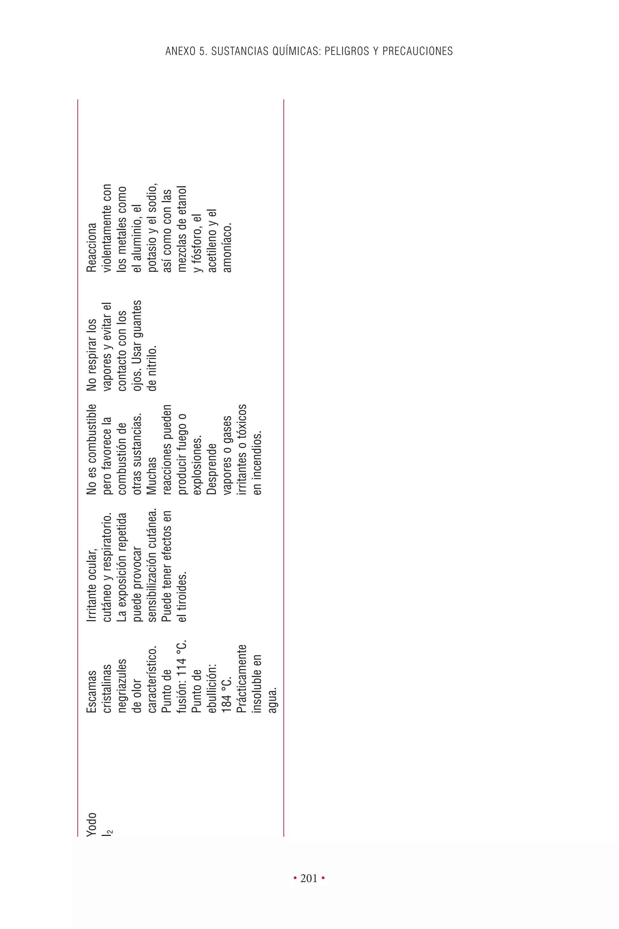 ANEXO 5. SUSTANCIAS QUÍMICAS: PELIGROS Y PRECAUCIONES
• 201 •
Yodo
I2
Escamas
cristalinas
negriazules
deolor
característico.
Puntode
fusión:114°C.
Puntode
ebullición:
184°C.
Prácticamente
insolubleen
agua.
Irritanteocular,
cutáneoyrespiratorio.
Laexposiciónrepetida
puedeprovocar
sensibilizacióncutánea.
Puedetenerefectosen
eltiroides.
Noescombustible
perofavorecela
combustiónde
otrassustancias.
Muchas
reaccionespueden
producirfuegoo
explosiones.
Desprende
vaporesogases
irritantesotóxicos
enincendios.
Norespirarlos
vaporesyevitarel
contactoconlos
ojos.Usarguantes
denitrilo.
Reacciona
violentamentecon
losmetalescomo
elaluminio,el
potasioyelsodio,
asícomoconlas
mezclasdeetanol
yfósforo,el
acetilenoyel
amoníaco.
 