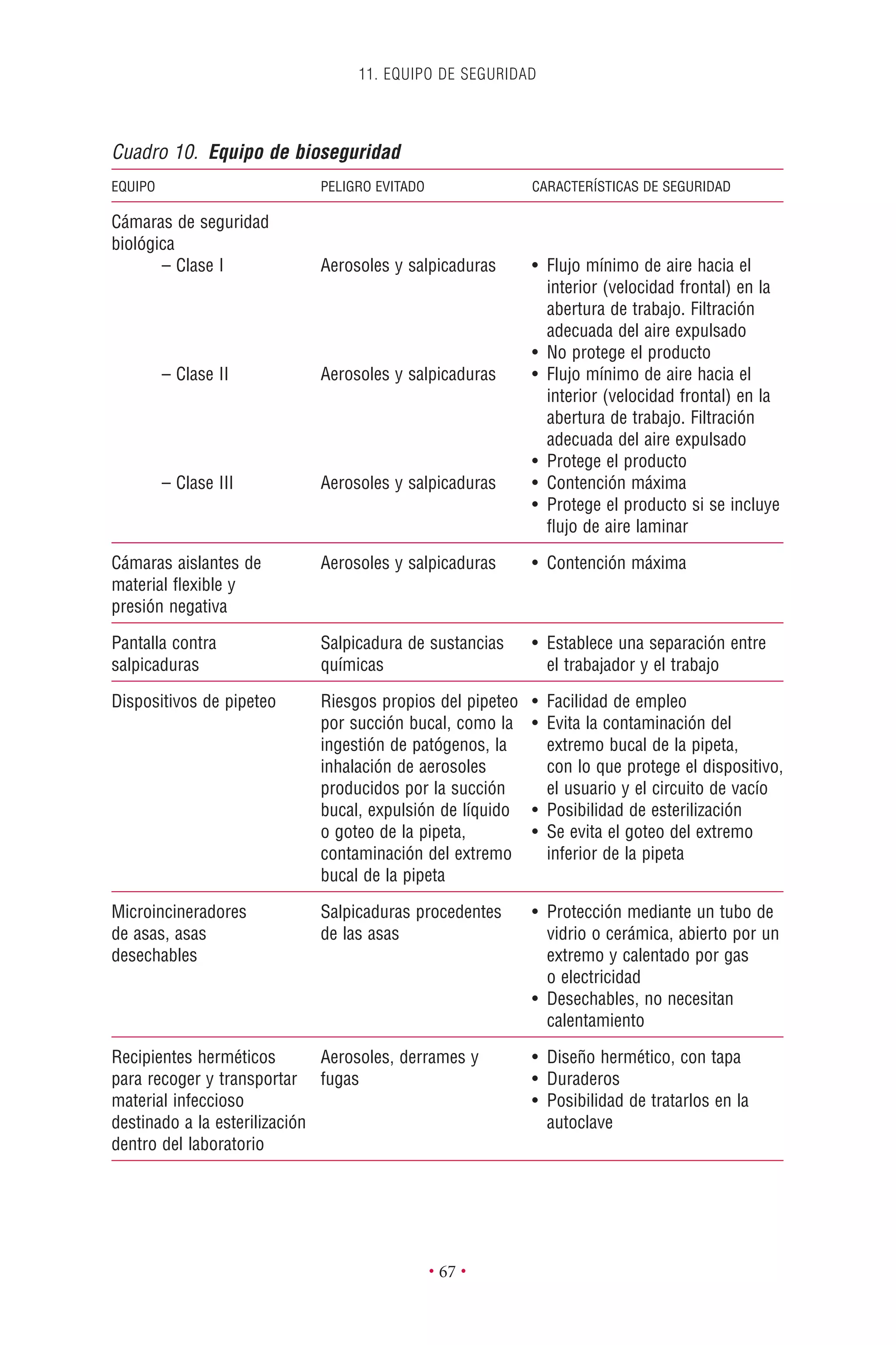11. EQUIPO DE SEGURIDAD
• 67 •
Cuadro 10. Equipo de bioseguridad
EQUIPO PELIGRO EVITADO CARACTERÍSTICAS DE SEGURIDAD
Cámaras de seguridad
biológica
– Clase I Aerosoles y salpicaduras • Flujo mínimo de aire hacia el
interior (velocidad frontal) en la
abertura de trabajo. Filtración
adecuada del aire expulsado
• No protege el producto
– Clase II Aerosoles y salpicaduras • Flujo mínimo de aire hacia el
interior (velocidad frontal) en la
abertura de trabajo. Filtración
adecuada del aire expulsado
• Protege el producto
– Clase III Aerosoles y salpicaduras • Contención máxima
• Protege el producto si se incluye
ﬂujo de aire laminar
Cámaras aislantes de Aerosoles y salpicaduras • Contención máxima
material ﬂexible y
presión negativa
Pantalla contra Salpicadura de sustancias • Establece una separación entre
salpicaduras químicas el trabajador y el trabajo
Dispositivos de pipeteo Riesgos propios del pipeteo • Facilidad de empleo
por succión bucal, como la • Evita la contaminación del
ingestión de patógenos, la extremo bucal de la pipeta,
inhalación de aerosoles con lo que protege el dispositivo,
producidos por la succión el usuario y el circuito de vacío
bucal, expulsión de líquido • Posibilidad de esterilización
o goteo de la pipeta, • Se evita el goteo del extremo
contaminación del extremo inferior de la pipeta
bucal de la pipeta
Microincineradores Salpicaduras procedentes • Protección mediante un tubo de
de asas, asas de las asas vidrio o cerámica, abierto por un
desechables extremo y calentado por gas
o electricidad
• Desechables, no necesitan
calentamiento
Recipientes herméticos Aerosoles, derrames y • Diseño hermético, con tapa
para recoger y transportar fugas • Duraderos
material infeccioso • Posibilidad de tratarlos en la
destinado a la esterilización autoclave
dentro del laboratorio
 