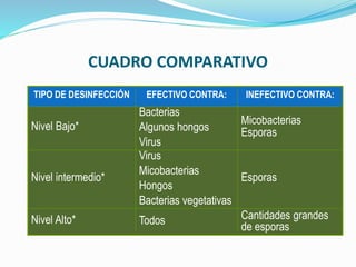 CUADRO COMPARATIVO
TIPO DE DESINFECCIÓN EFECTIVO CONTRA: INEFECTIVO CONTRA:
Nivel Bajo*
Bacterias
Algunos hongos
Virus
Micobacterias
Esporas
Nivel intermedio*
Virus
Micobacterias
Hongos
Bacterias vegetativas
Esporas
Nivel Alto* Todos Cantidades grandes
de esporas
 