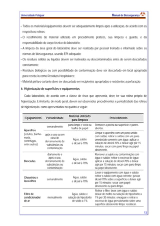 Universidade Potiguar MMaannuuaall ddee BBiioosssseegguurraannççaa
13
Todos os materiais/equipamentos devem ser adequadamente limpos após a utilização, de acordo com as
respectivas rotinas;
O recolhimento do material utilizado em procedimento práticos, sua limpeza e guarda, é da
responsabilidade do corpo técnico do laboratório;
A limpeza da área geral do laboratório deve ser realizada por pessoal treinado e informado sobre as
normas de biossegurança, usando EPI adequado;
Os resíduos sólidos ou líquidos devem ser inativados ou descontaminados antes de serem descartados
corretamente;
Resíduos biológicos ou com possibilidade de contaminação deve ser descartado em local apropriado
para recebe-lo como Resíduos Hospitalares;
Material pérfuro-cortante deve ser descartado em recipientes apropriados e resistentes a perfuração.
6. Higienização de superfícies e equipamentos
Cada laboratório, de acordo com a classe de risco que apresenta, deve ter sua rotina própria de
higienização. Entretanto, de modo geral, devem ser observados procedimentos e periodicidade das rotinas
de higienização, como apresentadas no quadro a seguir:
Equipamento Periodicidade
Material utilizado
para limpeza
Procedimento
Aparelhos
(estufas, banho-
maria,
centrífugas,
entre outros)
semanalmente
pano limpo e seco ou
toalha de papel
Remover a poeira da superfície e partes
abertas.
após o uso ou em
caso de
derramamento de
substâncias ou
contaminação
Água, sabão
e álcool a 70%
Limpar o aparelho com um pano úmido
com sabão; retirar o sabão com um pano
umedecido somente com água; aplicar a
solução de álcool 70% e deixar agir por 15
minutos; secar com pano limpo ou papel
absorvente.
Bancadas
diariamente e
após o uso,
derramamento de
substâncias ou
contaminação
Água, sabão
e álcool a 70%
Remover a sujeira ou contaminação com
água e sabão; retirar o excesso de água;
aplicar a solução de álcool 70% e deixar
agir por 15 minutos; secar com pano limpo
ou papel absorvente.
Chuveiros e
lava-olhos
semanalmente
Água, sabão
e álcool a 70%
Lavar o equipamento com água e sabão;
retirar o sabão com água corrente; passar
álcool 70% sobre a superfície e deixar agir
por 15 minutos; secar com papel
absorvente ou pano limpo.
Filtro de
condicionador
de ar
mensalmente
Água, sabão e
solução de hipoclorito
de sódio a 1%
Retirar o filtro; lavar com água e sabão;
deixar de molho na solução de hipoclorito a
1% por 30 minutos; enxaguar e retirar o
excesso de água pressionando sobre uma
superfície absorvente limpa; recolocar.
 