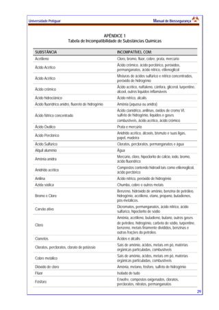 Universidade Potiguar MMaannuuaall ddee BBiioosssseegguurraannççaa
29
APÊNDICE 1
Tabela de Incompatibilidade de Substâncias Químicas
SUBSTÂNCIA INCOMPATÍVEL COM:
Acetileno Cloro, bromo, flúor, cobre, prata, mercúrio
Ácido Acético
Ácido crômico, ácido perclórico, peróxidos,
permanganatos, ácido nítrico, etilenoglicol
Ácido Acético
Misturas de ácidos sulfúrico e nítrico concentrados,
peróxido de hidrogênio
Ácido crômico
Ácido acético, naftaleno, cânfora, glicerol, turpentine,
álcool, outros líquidos inflamáveis
Ácido hidrociânico Ácido nítrico, álcalis
Ácido fluorídrico anidro, fluoreto de hidrogênio Amônia (aquosa ou anidra)
Ácido Nítrico concentrado
Ácido cianídrico, anilinas, óxidos de cromo VI,
sulfeto de hidrogênio, líquidos e gases
combustíveis, ácido acético, ácido crômico
Ácido Oxálico Prata e mercúrio
Ácido Perclórico
Anidrido acético, álcoois, bismuto e suas ligas,
papel, madeira
Ácido Sulfúrico Cloratos, percloratos, permanganatos e água
Alquil alumínio Água
Amônia anidra
Mercúrio, cloro, hipoclorito de cálcio, iodo, bromo,
ácido fluorídrico
Anidrido acético
Compostos contendo hidroxil tais como etilenoglicol,
ácido perclórico
Anilina Ácido nítrico, peróxido de hidrogênio
Azida sódica Chumbo, cobre e outros metais
Bromo e Cloro
Benzeno, hidróxido de amônio, benzina de petróleo,
hidrogênio, acetileno, etano, propano, butadienos,
pós-metálicos.
Carvão ativo
Dicromatos, permanganatos, ácido nítrico, ácido
sulfúrico, hipoclorito de sódio
Cloro
Amônia, acetileno, butadieno, butano, outros gases
de petróleo, hidrogênio, carbeto de sódio, turpentine,
benzeno, metais finamente divididos, benzinas e
outras frações do petróleo.
Cianetos Ácidos e álcalis
Cloratos, percloratos, clorato de potássio
Sais de amônio, ácidos, metais em pó, matérias
orgânicas particuladas, combustíveis
Cobre metálico
Sais de amônio, ácidos, metais em pó, matérias
orgânicas particuladas, combustíveis
Dióxido de cloro Amônia, metano, fósforo, sulfeto de hidrogênio
Flúor Isolado de tudo
Fósforo
Enxofre, compostos oxigenados, cloratos,
percloratos, nitratos, permanganatos
 