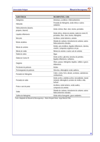 Universidade Potiguar MMaannuuaall ddee BBiioosssseegguurraannççaa
30
SUBSTÂNCIA INCOMPATÍVEL COM:
Halogênios Amoníaco, acetileno e hidrocarbonetos
Hidrazida
Peróxido de hidrogênio, ácido nítrico e outros
oxidantes
Hidrocarbonetos (butano,
propano, tolueno)
Ácido crômico, flúor, cloro, bromo, peróxidos
Líquidos inflamáveis
Ácido nítrico, nitrato de amônio, óxido de cromo VI,
peróxidos, flúor, cloro, bromo, hidrogênio
Mercúrio Acetileno, ácido fulmínico, amônia
Metais alcalinos
Dióxido de carbono, tetracloreto de carbono, outros
hidrocarbonetos clorados
Nitrato de amônio
Ácidos, pós-metálicos, líquidos inflamáveis, cloretos,
enxofre, compostos orgânicos em pó.
Nitrato de sódio Nitrato de amônio e outros sais de amônio
Óxido de cálcio Água
Óxido de Cromo VI
Ácido acético, glicerina, benzina de petróleo,
líquidos inflamáveis, naftaleno,
Oxigênio
Óleos, graxas, hidrogênio, líquidos, sólidos e gases
inflamáveis
Perclorato de potássio Ácidos
Permanganato de potássio Glicerina, etilenoglicol, ácido sulfúrico.
Peróxido de Hidrogênio
Cobre, cromo, ferro, álcoois, acetonas, substâncias
combustíveis.
Peróxido de sódio
Ácido acético, anidrido acético, benzaldeído, etanol,
metanol, etilenoglicol, acetatos de metila e etila,
furfural
Prata e sais de prata
Acetileno, ácido tartárico, ácido oxálico,
compostos de amônio.
Sódio
Dióxido de carbono, tetracloreto de carbono, outros
hidrocarbonetos clorados.
Sulfeto de hidrogênio Ácido nítrico fumegante, gases oxidantes.
Fonte: Adaptado do Manual de Biossegurança – Mario Hiroyuki Hirata; Jorge Mancini Filho.
 