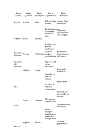 Riscos
Físicos
Riscos
Químicos
Riscos
Biológicos
Riscos
Ergonômicos
Riscos
Acidentes
Ruídos Poeiras Vírus
Esforço físico
intenso
Arranjo físico
inadequado
Levantamento
e transporte
manual de
peso
Máquinas e
equipamentos
sem proteção
Vibrações Fumos Bactérias
Exigência de
postura
inadequada
Radiações
ionizantes
Névoas Protozoários
Controle
rígido de
produtividade
Ferramentas
inadequadas ou
defeituosas
Radiações
não
ionizantes
Imposição de
ritmos
excessivos
Neblinas Fungos
Iluminação
inadequada
Trabalho em
turno e
noturno
Eletricidade
Frio
Jornadas de
trabalho
prolongadas
Probabilidade
de incêndio ou
explosão
Gases Parasitas
Monotonia e
repetitividade
Calor
Armazenamento
inadequado
Outras
situações
causadoras de
strss físico
e/ou psíquico
Vapores Bacilos
Animais
peçonhentos
Pressão
 