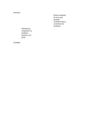 anormais
Outras situações
de risco que
poderão
contribuir para a
ocorrência de
acidentes
Substâncias,
compostas ou
produtos
químicos em
geral
Umidade
 