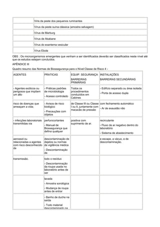 Viris da peste dos pequenos ruminantes
Vírus da peste suína clássica (amostra selvagem)
Vírus de Marburg
Vírus de Akabane
Vírus do exantema vesicular
Vírus Ebola
OBS : Os microorganismos emergentes que venham a ser identificados deverão ser classificados neste nível até
que os estudos estejam concluídos.
APÊNDICE III
Quadro resumo das Normas de Biossegurança para o Nível Classe de Risco 4 -
AGENTES PRATICAS EQUIP. SEGURANÇA
BARREIRAS
PRIMÁRIAS
INSTALAÇÕES
BARREIRAS SECUNDÁRIAS
- Agentes exóticos ou
perigosos que impõem
um alto
- Práticas padrões
de microbiologia
- Acesso controlado
Todos os
procedimentos
conduzidos em
Cabines
- Edifício separado ou área isolada
- Porta de acesso dupla
risco de doenças que
ameaçam a vida;
- Avisos de risco
biológico
- Precauções com
objetos
de Classe III ou Classe
I ou II, juntamente com
macacão de pressão
com fechamento automático
- Ar de exaustão não
- infecções laboratoriais
transmitidas via
perfurocortantes
- Manual de
Biossegurança que
defina qualquer
positiva com
suprimento de ar.
recirculante
- Fluxo de ar negativo dentro do
laboratório
- Sistema de abastecimento
aerossol ou
relacionadas a agentes
com risco desconhecido
de
descontaminação de
dejetos ou normas
de vigilância médica
- Descontaminação
de
e escape, a vácuo, e de
descontaminação.
transmissão. todo o resíduo
- Descontaminação
da roupa usada no
laboratório antes de
ser
lavada
- Amostra sorológica
- Mudança de roupa
antes de entrar
- Banho de ducha na
saída
- Todo material
descontaminado na
 