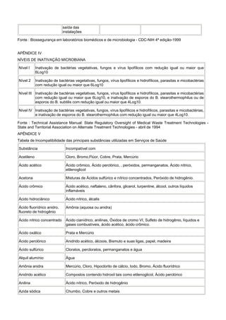 saída das
instalações
Fonte : Biossegurança em laboratórios biomédicos e de microbiologia - CDC-NIH 4ª edição-1999
APÊNDICE IV
NÍVEIS DE INATIVAÇÃO MICROBIANA
Nível I Inativação de bactérias vegetativas, fungos e vírus lipofílicos com redução igual ou maior que
6Log10
Nível 2 Inativação de bactérias vegetativas, fungos, vírus lipofílicos e hidrofílicos, parasitas e micobactérias
com redução igual ou maior que 6Log10
Nível III Inativação de bactérias vegetativas, fungos, vírus lipofílicos e hidrofílicos, parasitas e micobactérias
com redução igual ou maior que 6Log10, e inativação de esporos do B. stearothermophilus ou de
esporos do B. subtilis com redução igual ou maior que 4Log10.
Nível IV Inativação de bactérias vegetativas, fungos, vírus lipofílicos e hidrofílicos, parasitas e micobactérias,
e inativação de esporos do B. stearothermophilus com redução igual ou maior que 4Log10.
Fonte : Technical Assistance Manual: State Regulatory Oversight of Medical Waste Treatment Technologies -
State and Territorial Association on Alternate Treatment Technologies - abril de 1994
APÊNDICE V
Tabela de Incompatibilidade das principais substâncias utilizadas em Serviços de Saúde
Substância Incompatível com
Acetileno Cloro, Bromo,Flúor, Cobre, Prata, Mercúrio
Ácido acético Ácido crômico, Ácido perclórico, , peróxidos, permanganatos, Ácido nítrico,
etilenoglicol
Acetona Misturas de Ácidos sulfúrico e nítrico concentrados, Peróxido de hidrogênio.
Ácido crômico Ácido acético, naftaleno, cânfora, glicerol, turpentine, álcool, outros líquidos
inflamáveis
Ácido hidrociânico Ácido nítrico, álcalis
Ácido fluorídrico anidro,
fluoreto de hidrogênio
Amônia (aquosa ou anidra)
Àcido nítrico concentrado Ácido cianídrico, anilinas, Óxidos de cromo VI, Sulfeto de hidrogênio, líquidos e
gases combustíveis, ácido acético, ácido crômico.
Ácido oxálico Prata e Mercúrio
Ácido perclórico Anidrido acético, álcoois, Bismuto e suas ligas, papel, madeira
Ácido sulfúrico Cloratos, percloratos, permanganatos e água
Alquil alumínio Água
Amônia anidra Mercúrio, Cloro, Hipoclorito de cálcio, Iodo, Bromo, Ácido fluorídrico
Anidrido acético Compostos contendo hidroxil tais como etilenoglicol, Ácido perclórico
Anilina Ácido nítrico, Peróxido de hidrogênio
Azida sódica Chumbo, Cobre e outros metais
 