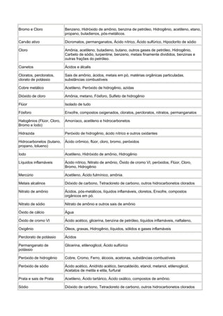 Bromo e Cloro Benzeno, Hidróxido de amônio, benzina de petróleo, Hidrogênio, acetileno, etano,
propano, butadienos, pós-metálicos.
Carvão ativo Dicromatos, permanganatos, Ácido nítrico, Ácido sulfúrico, Hipoclorito de sódio
Cloro Amônia, acetileno, butadieno, butano, outros gases de petróleo, Hidrogênio,
Carbeto de sódio, turpentine, benzeno, metais finamente divididos, benzinas e
outras frações do petróleo.
Cianetos Ácidos e álcalis
Cloratos, percloratos,
clorato de potássio
Sais de amônio, ácidos, metais em pó, matérias orgânicas particuladas,
substâncias combustíveis
Cobre metálico Acetileno, Peróxido de hidrogênio, azidas
Dióxido de cloro Amônia, metano, Fósforo, Sulfeto de hidrogênio
Flúor Isolado de tudo
Fósforo Enxofre, compostos oxigenados, cloratos, percloratos, nitratos, permanganatos
Halogênios (Flúor, Cloro,
Bromo e Iodo)
Amoníaco, acetileno e hidrocarbonetos
Hidrazida Peróxido de hidrogênio, ácido nítrico e outros oxidantes
Hidrocarbonetos (butano,
propano, tolueno)
Ácido crômico, flúor, cloro, bromo, peróxidos
Iodo Acetileno, Hidróxido de amônio, Hidrogênio
Líquidos inflamáveis Ácido nítrico, Nitrato de amônio, Óxido de cromo VI, peróxidos, Flúor, Cloro,
Bromo, Hidrogênio
Mercúrio Acetileno, Ácido fulmínico, amônia.
Metais alcalinos Dióxido de carbono, Tetracloreto de carbono, outros hidrocarbonetos clorados
Nitrato de amônio Ácidos, pós-metálicos, líquidos inflamáveis, cloretos, Enxofre, compostos
orgânicos em pó.
Nitrato de sódio Nitrato de amônio e outros sais de amônio
Óxido de cálcio Água
Óxido de cromo VI Ácido acético, glicerina, benzina de petróleo, líquidos inflamáveis, naftaleno,
Oxigênio Óleos, graxas, Hidrogênio, líquidos, sólidos e gases inflamáveis
Perclorato de potássio Ácidos
Permanganato de
potássio
Glicerina, etilenoglicol, Ácido sulfúrico
Peróxido de hidrogênio Cobre, Cromo, Ferro, álcoois, acetonas, substâncias combustíveis
Peróxido de sódio Ácido acético, Anidrido acético, benzaldeído, etanol, metanol, etilenoglicol,
Acetatos de metila e etila, furfural
Prata e sais de Prata Acetileno, Ácido tartárico, Ácido oxálico, compostos de amônio.
Sódio Dióxido de carbono, Tetracloreto de carbono, outros hidrocarbonetos clorados
 