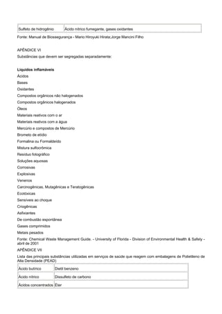 Sulfeto de hidrogênio Ácido nítrico fumegante, gases oxidantes
Fonte: Manual de Biossegurança - Mario Hiroyuki Hirata;Jorge Mancini Filho
APÊNDICE VI
Substâncias que devem ser segregadas separadamente:
Líquidos inflamáveis
Ácidos
Bases
Oxidantes
Compostos orgânicos não halogenados
Compostos orgânicos halogenados
Óleos
Materiais reativos com o ar
Materiais reativos com a água
Mercúrio e compostos de Mercúrio
Brometo de etídio
Formalina ou Formaldeído
Mistura sulfocrômica
Resíduo fotográfico
Soluções aquosas
Corrosivas
Explosivas
Venenos
Carcinogênicas, Mutagênicas e Teratogênicas
Ecotóxicas
Sensíveis ao choque
Criogênicas
Asfixiantes
De combustão espontânea
Gases comprimidos
Metais pesados
Fonte: Chemical Waste Management Guide. - University of Florida - Division of Environmental Health & Safety -
abril de 2001
APÊNDICE VII
Lista das principais substâncias utilizadas em serviços de saúde que reagem com embalagens de Polietileno de
Alta Densidade (PEAD)
Àcido butírico Dietil benzeno
Àcido nítrico Dissulfeto de carbono
Ácidos concentrados Éter
 