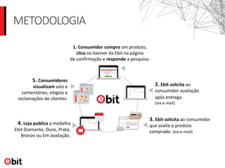 METODOLOGIA
3. Ebit solicita ao consumidor
que avalie o produto
comprado. (via e-mail)
4. Loja publica a medalha
Ebit Diamante, Ouro, Prata,
Bronze ou Em avaliação.
5. Consumidores
visualizam selo e
comentários, elogios e
reclamações de clientes.
1. Consumidor compra um produto,
clica no banner da Ebit na página
de confirmação e responde a pesquisa.
2. Ebit solicita ao
consumidor avaliação
após entrega.
(via e-mail)
 