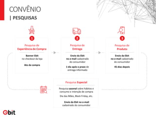 CONVÊNIO
| PESQUISAS
Pesquisa de
Experiência de Compra
Pesquisa de
Entrega
Pesquisa de
Produto
Pesquisa Especial
Banner Ebit
no checkout da loja
Ato da compra
Envio da Ebit
no e-mail cadastrado
do consumidor
1 dia após o prazo de
entrega informado
Envio da Ebit
no e-mail cadastrado
do consumidor
45 dias depois
2 31
Pesquisa sazonal sobre hábitos e
consumo e intenção de compra
Dia das Mães, Black Friday, etc.
Envio da Ebit no e-mail
cadastrado do consumidor
 