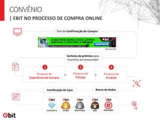 Banner Ebit
2 31
Pesquisa de
Experiência de Compra
Pesquisa de
Entrega
Pesquisa de
Produto
Banco de dadosCertificação de lojas
Tela de Confirmação de Compra
Sorteios de prêmios para
incentivo ao consumidor
CONVÊNIO
| EBIT NO PROCESSO DE COMPRA ONLINE
 