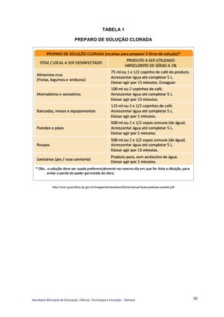Secretaria Municipal de Educação, Ciência, Tecnologia e Inovação - Semecti 
50 
TABELA 1 
PREPARO DE SOLUÇÃO CLORADA 
http://novo.guarulhos.sp.gov.br/images/stories/educ/Docs/manual-boas-praticas-subsite.pdf 
 