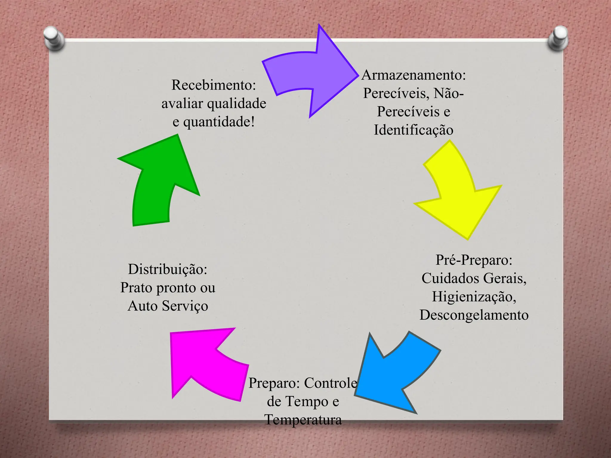 Armazenamento:
Perecíveis, Não-
Perecíveis e
Identificação
Recebimento:
avaliar qualidade
e quantidade!
Pré-Preparo:
Cuidados Gerais,
Higienização,
Descongelamento
Preparo: Controle
de Tempo e
Temperatura
Distribuição:
Prato pronto ou
Auto Serviço
 