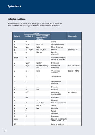 Apêndice A 
Notações e unidades 
A tabela abaixo fornece uma visão geral das notações e unidades 
mais utilizadas no que tange às bombas e aos sistemas de bombas. 
Notação 
Unidade 
Unidade SI Outras unidades 
normalmente 
utilizadas 
Observações 
Altura 
Fluxo de volume 
Fluxo de massa 
Pressão 
Pressão 
diferencial 
Altura manométrica 
de sucção positiva 
Densidade 
Viscosidade 
cinemática 
Viscosidade 
dinâmica 
Temperatura 
Temperatura 
absoluta 
Diâmetro 
Diâmetro 
Aceleração 
de gravidade 
Velocidade 
Eficiência 
Velocidade rotacional 
Tempo 
Potência 
Tensão 
Corrente 
Frequência 
Cosseno para ângulo 
de fase entre U e I 
Fator de potência 
134 
