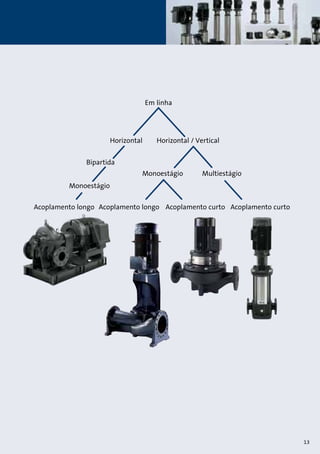Em linha 
Horizontal / Vertical 
Multiestágio 
Monoestágio 
Bipartida 
Monoestágio 
Acoplamento longo Acoplamento curto Acoplamento curto 
Acoplamento longo 
Horizontal 
13 
 
