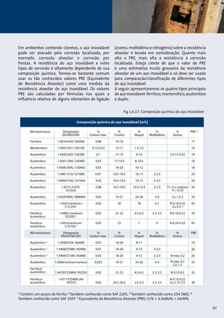 Em ambientes contendo cloretos, o aço inoxidável 
pode ser atacado pela corrosão localizada, por 
exemplo, corrosão alveolar e corrosão por 
frestas. A resistência do aço inoxidável a estes 
tipos de corrosão é altamente dependente de sua 
composição química. Tornou-se bastante comum 
usar os tão conhecidos valores PRE (Equivalente 
de Resistência Alveolar) como uma medida da 
resistência alveolar do aço inoxidável. Os valores 
PRE são calculados por fórmulas nas quais a 
influência relativa de alguns elementos de ligação 
(cromo, molibdênio e nitrogênio) sobre a resistência 
alveolar é levada em consideração. Quanto mais 
alto o PRE, mais alta a resistência à corrosão 
localizada. Esteja ciente de que o valor de PRE 
é uma estimativa muito grosseira da resistência 
alveolar de um aço inoxidável e só deve ser usado 
para comparação/classificação de diferentes tipos 
de aço inoxidável. 
A seguir, apresentaremos os quatro tipos principais 
de aço inoxidável: ferrítico, martensítico, austenítico 
e duplo. 
Fig 1.6.17: Composição química do aço inoxidável 
Composição química do aço inoxidável [w%] 
Microestrutura Designação % % % % % PRE 5) 
EN/AISI/UNS Carbon máx. Cromio Níquel Molibdênio Outros 
Ferritico 1.4016/430/ S43000 0.08 16-18 17 
Martensitico 1.4057/431/ S43100 0.12-0.22 15-17 1.5-2.5 16 
Austenítico 1.4305/303/ S30300 0.1 17-19 8-10 S 0.15-0.35 18 
Austenítico 1.4301/304/ S30400 0.07 17-19.5 8-10.5 18 
Austenítico 1.4306/304L/ S30403 0.03 18-20 10-12 18 
Austenítico 1.4401/316/ S31600 0.07 16.5-18.5 10-13 2-2.5 24 
Austenítico 1.4404/316L/ S31603 0.03 16.5-18.5 10-13 2-2.5 24 
Austenítico 1.4571/316Ti/ 0.08 16.5-18.5 10.5-13.5 2-2.5 Ti 5 x carbono 24 
S31635 Ti  0.70 
Austenítico 1.4539/904L/ N08904 0.02 19-21 24-26 4-5 Cu 1.2-2 34 
Austenítico 1.4547/nenhum / 0.02 20 18 6.1 N 0.18-0.22 43 
S 31254 3) Cu 0.5-1 
Ferrítico/ 1.4462/ nenhum/ 0.03 21-23 4.5-6.5 2.5-3.5 N 0.10-0.22 34 
austenítico S32205 2) 
Ferrítico/ 1.4410/nenhum/ 0.03 25 7 4 N 0.24-0.32 43 
austenítico S 32750 4) 
Microestrutura Designação % % % % % PRE 
EN/ASTM/UNS Carbon máx. Crômio Níquel Molibdênio Outros 
Austenítico 1) 1.4308/CF8/ J92600 0.07 18-20 8-11 19 
Austenítico 1) 1.4408/CF8M/ J92900 0.07 18-20 9-12 2-2.5 26 
Austenítico 1) 1.4409/CF3M/ J92800 0.03 18-20 9-12 2-2.5 N máx. 0.2 26 
Austenítico 1.4584/nenhum/nenhum 0.025 19-21 24-26 4-5 N máx. 0.2 35 
Cu 1-3 
Ferrítico/ 
austenítico 1.4470/CD3MN/ J92205 0.03 21-23 4.5-6.5 2.5-3.5 N 0.12-0.2 35 
Ferrítico/ 1.4517/CD4MCuN/ N 0.12-0.22 
austenítico J93372 0.03 24.5-26.5 2.5-3.5 2.5-3.5 Cu 2.75-3.5 38 
1) Contém um pouco de ferrita 2) Também conhecido como SAF 2205, 3) Também conhecido como 254 SMO, 4) 
Também conhecido como SAF 2507 5) Equivalente de Resistência Alveolar (PRE): Cr% + 3,3xMo% + 16xN%. 
67 
 