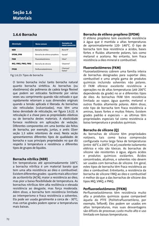 1. Design of pumps and motors 
1.1 Pump construction, (10) 
1.6.6 Borracha 
Abreviação 
Nome comum Exemplos de 
Buna-NR 
O termo borracha inclui tanto borracha natural 
quanto borracha sintética. As borrachas (ou 
elastômeros) são polímeros de cadeia longa flexível 
que podem ser esticados facilmente por várias 
vezes seu comprimento quando não estivado e que 
rapidamente retornam a suas dimensões originais 
quando a tensão aplicada é liberada. As borrachas 
são reticuladas (vulcanizadas), mas têm uma 
baixa densidade de reticulação, ver figura 1.6.22. A 
reticulação é a chave para as propriedades elásticas 
ou de borracha destes materiais. A elasticidade 
fornece resiliência em aplicações de vedação. 
Diferentes componentes em uma bomba são feitos 
de borracha, por exemplo, juntas, e anéis O(ver 
seção 1.3 sobre retentores de eixo). Nesta seção 
apresentaremos diferentes tipos de qualidades de 
borracha e suas principais propriedades no que diz 
respeito à temperatura e resistência a diferentes 
tipos de grupos de líquidos. 
Borracha nitrílica (NBR) 
Em temperaturas até aproximadamente 100°C 
a borracha nitrílica é um material barato que 
tem uma alta resistência ao óleo e combustível. 
Existem diferentes grades - quanto mais alto o teor 
de acrilonitrila (ACN), maior a resistência ao óleo, 
mas pior a baixa flexibilidade de temperatura. As 
borrachas nitrílicas têm alta resiliência e elevada 
resistência ao desgaste, mas força moderada. 
Além disso, a borracha tem resistência limitada 
ao intemperismo e fraca resistência a solventes. 
Ela pode ser usada geralmente a cerca de - 30°C, 
mas certas grades podem operar a temperaturas 
mais baixas. 
Borracha de etileno propileno (EPDM) 
O etileno propileno tem excelente resistência 
à água que é mantida a altas temperaturas 
de aproximadamente 120- 140°C. O tipo de 
borracha tem boa resistência a ácidos, bases 
fortes e fluidos altamente polares, tais como 
metanol e acetona. No entanto, tem fraca 
resistência a óleo mineral e combustível. 
Fluoroelastômeros (FKM) 
Fluoroelastômeros cobrem uma família inteira 
de borrachas designadas para suportar óleo, 
combustível e uma ampla gama de produtos 
químicos incluindo solventes não polares. 
O FKM oferece excelente resistência a 
operações no de altas temperaturas (até 200°C 
dependendo da grade) no ar e diferentes tipos 
de óleo. As borrachas FKM têm resistência 
limitada ao vapor, água quente, metanol e 
outros fluidos altamente polares. Além disso, 
este tipo de borracha tem fraca resistência a 
aminas, bases fortes e muitos fréons. Existem 
grades padrão e especiais – as últimas têm 
propriedades especiais tal como resistência a 
baixa temperatura e produtos químicos. 
Borracha de silicone (Q) 
As borrachas de silicone têm propriedades 
notáveis, tais como baixa compressão 
configurada numa larga faixa de temperaturas 
(entre -60°C a 200°C no ar), excelente isolamento 
elétrico e não são tóxicas. As borrachas de 
silicone são resistentes à água, alguns ácidos 
e produtos químicos oxidantes. Ácidos 
concentrados, alcalinos, e solventes não devem 
ser usados com borrachas de silicone. Em geral, 
estes tipos de borracha têm fraca resistência ao 
óleo e combustível. Entretanto, a resistência da 
borracha de silicone FMQ ao óleo e combustível 
é melhor do que a das borrachas de silicone dos 
tipos MQ, VMQ, e PMQ. 
Perfluoroelastômeros (FFKM) 
Perfluoroelastômeros têm resistência muito 
alta a produtos químicos quase comparável 
àquela do PTFE (Politetrafluoroetileno, por 
exemplo, TeflonR). Eles podem ser usados em 
altas temperaturas, mas suas desvantagens 
são difíceis de processar, custo muito alto e uso 
limitado em baixas temperaturas. 
Common types of copper alloys 
NBR 
Borracha nitrílica 
EPDM, EPM Borracha de etileno-propileno 
FKM Fluoroelastômeros VitonR 
SilopreneR 
FFKM Peruoroelastômeros ChemrazR 
KalrezR 
MQ, VMQ, PMQ, FMQ Borracha de silicone 
nome comerciais 
NordelR 
Fig 1.6.23: Tipos de borracha 
72 
Seção 1.6 
Materiais 
 
