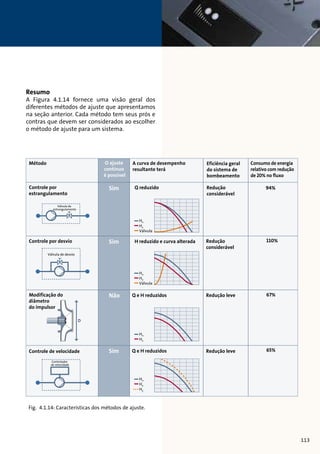 Resumo 
A Figura 4.1.14 fornece uma visão geral dos 
diferentes métodos de ajuste que apresentamos 
na seção anterior. Cada método tem seus prós e 
contras que devem ser considerados ao escolher 
o método de ajuste para um sistema. 
O ajuste 
contínuo 
é possível 
Sim 
Sim 
Não 
Sim 
A curva de desempenho 
resultante terá 
Q reduzido 
H reduzido e curva alterada 
Q e H reduzidos 
Q e H reduzidos 
Método 
Controle por 
estrangulamento 
Válvula de 
estrangulamento 
Controle por desvio 
Válvula de desvio 
Controlador 
de velocidade 
D 
Modificação do 
diâmetro 
do impulsor 
Controle de velocidade 
Eficiência geral 
do sistema de 
bombeamento 
Redução 
considerável 
Redução 
considerável 
Redução leve 
Consumo de energia 
relativo com redução 
de 20% no fluxo 
94% 
110% 
67% 
Redução leve 65% 
Hn 
Hx 
Válvula 
Hn 
Hx 
Válvula 
Hn 
Hx 
Hn 
Hx 
Hy 
Fig. 4.1.14: Características dos métodos de ajuste. 
113 
 
