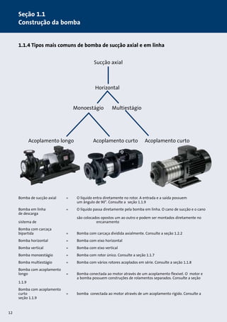 Seção 1.1 
Construção da bomba 
1.1.4 Tipos mais comuns de bomba de sucção axial e em linha 
Sucção axial 
Horizontal 
Monoestágio 
Multiestágio 
Acoplamento curto Acoplamento curto 
Acoplamento longo 
Bomba de sucção axial = O líquido entra diretamente no rotor. A entrada e a saída possuem 
um ângulo de 90°. Consulte a seção 1.1.9 
Bomba em linha = O líquido passa diretamente pela bomba em linha. O cano de sucção e o cano 
de descarga 
são colocados opostos um ao outro e podem ser montados diretamente no 
sistema de encanamento 
Bomba com carcaça 
bipartida = Bomba com carcaça dividida axialmente. Consulte a seção 1.2.2 
Bomba horizontal = Bomba com eixo horizontal 
Bomba vertical = Bomba com eixo vertical 
Bomba monoestágio = Bomba com rotor único. Consulte a seção 1.1.7 
Bomba multiestágio = Bomba com vários rotores acoplados em série. Consulte a seção 1.1.8 
Bomba com acoplamento 
longo = Bomba conectada ao motor através de um acoplamento flexível. O motor e 
a bomba possuem construções de rolamentos separados. Consulte a seção 
1.1.9 
Bomba com acoplamento 
curto = bomba conectada ao motor através de um acoplamento rígido. Consulte a 
seção 1.1.9 
12 
 