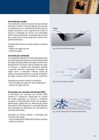 Corrosão por erosão 
A corrosão por erosão é um processo que envolve 
corrosão e erosão. A taxa de ataque de corrosão 
é acelerada por um movimento relativo de um 
liquido corrosivo e uma superfície de metal. O 
ataque é localizado em áreas com velocidade 
alta ou fluxo turbulento. Os ataques de corrosão 
por erosão são caracterizados por estrias com 
padrão direcional. 
Exemplos de metais que estão sujeitos à corrosão 
erosão: 
• Bronze em água do mar 
• Cobre em água. 
Corrosão por cavitação 
Um líquido bombeado com alta velocidade reduz 
a pressão. Quando a pressão cai abaixo da pressão 
de vapor do líquido, bolhas de vapor se formam (o 
liquido ferve). Em áreas onde as bolhas de vapor 
se formam, o líquido está fervendo. Quando 
a pressão aumenta novamente, as bolhas de 
vapor caem e produzem intensas ondas de 
choque. Consequentemente, a queda das bolhas 
de vapor remove metal ou óxido da superfície. 
Exemplos de metais sujeitos à cavitação: 
• Ferro fundido em água em alta temperatura 
• Bronze em água do mar 
Fissuração em corrosão sob tensão (SCC) 
A fissuração em corrosão sob tensão (SCC) 
refere-se à influencia combinada de tensão 
de tração (aplicada ou interna) e ambiente 
corrosivo. O material pode rachar sem qualquer 
deformação significante ou deterioração óbvia 
do material. Com frequência a corrosão alveolar 
está associada ao fenômeno de fissuração em 
corrosão sob tensão. 
Exemplos de metais sujeitos à fissuração por 
corrosão sob tensão: 
• Aço inoxidável EN 1.4401 (AISI 316) em cloretos 
• Latão em amônia 
Fluxo 
Fig. 1.6.8: Corrosão por erosão 
Fig. 1.6.9: Corrosão cavitação 
Fig. 1.6.10: Fissuração em corrosão sob tensão 
63 
 