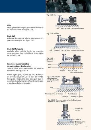Piso 
Montagem direta no piso, portanto transmissão 
da vibração direta, ver figura 2.1.6. 
Pedestal 
Colocado diretamente sobre o piso de concreto, 
portanto como piso, ver figura 2.1.7. 
Pedestal flutuante 
Apoiado sobre material inerte, por exemplo, 
areia, portanto risco reduzido de transmissão 
de vibração 2.1.8. 
Fundação suspensa sobre 
amortecedores de vibração 
Solução ideal com transmissão de vibração 
controlada, ver figura 2.1.9. 
Como regra geral, o peso de uma fundação 
de concreto deve ser 1,5 x o peso da bomba. 
Esse peso é necessário para conseguir que os 
amortecedores funcionem eficientemente com 
a bomba em baixa velocidade. 
Fig. 2.1.6: Piso 
Piso Placa de base Unidade da bomba 
Fig. 2.1.7: Pedestal 
Piso Pedestal Placa de base Unidade da bomba 
Fig. 2.1.8: 
Pedestal 
flutuante 
Piso 
Areia 
Pedestal Placa de base 
Unidade da bomba 
Fig. 2.1.9: Fundação 
suspensa sobre 
amortecedores de 
vibração 
Piso 
Amortecedores de vibração 
Placa de base 
Fundação 
Unidade da bomba 
Fig. 2.1.10: A mesma regra de fundação vale para 
bombas in-line na vertical 
Unidade da 
bomba 
Fundação 
Amortecedores 
de vibração 
Piso 
79 
 