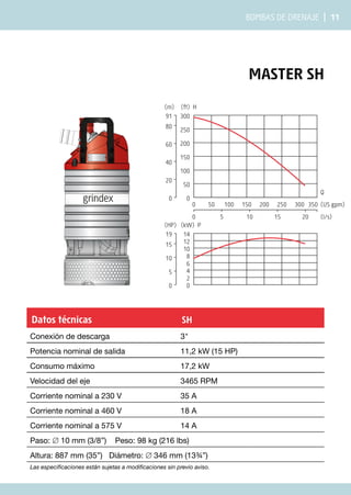 Bombas de drenaje | 11
Master SH
0 50 100 150 200 250 300 350
0 5 10 15 20
0
50
100
150
200
250
0
20
40
60
80
300
(ft) H
91
(m)
14
(kW) P
0
2
4
6
8
10
12
0
5
10
15
(HP)
19
(US gpm)
(l/s)
Q
Datos técnicas SH
Conexión de descarga 3"
Potencia nominal de salida 11,2 kW (15 HP)
Consumo máximo 17,2 kW
Velocidad del eje 3465 RPM
Corriente nominal a 230 V 35 A
Corriente nominal a 460 V 18 A
Corriente nominal a 575 V 14 A
Paso: ∅ 10 mm (3/8”) Peso: 98 kg (216 lbs)
Altura: 887 mm (35”) Diámetro: ∅ 346 mm (13¾”)
Las especificaciones están sujetas a modificaciones sin previo aviso.
 