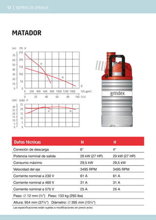12 | Bombas de drenaje
Matador
0 200 400 600 800 1000 1200 1400
0 20 40 60 80 100
0
50
100
150
200
0
10
20
30
40
50
60
70
250
(ft) H
(m)
25
(kW) P
0
5
10
15
20
0
5
10
15
20
25
30
(HP)
H
N
(US gpm)
(l/s)
Q
H N
Datos técnicas N H
Conexión de descarga 6" 4"
Potencia nominal de salida 20 kW (27 HP) 20 kW (27 HP)
Consumo máximo 29,5 kW 29,5 kW
Velocidad del eje 3495 RPM 3495 RPM
Corriente nominal a 230 V 61 A 61 A
Corriente nominal a 460 V 31 A 31 A
Corriente nominal a 575 V 25 A 25 A
Paso: ∅ 12 mm (½”) Peso: 133 kg (293 lbs)
Altura: 954 mm (37½”) Diámetro: ∅ 395 mm (15½”)
Las especificaciones están sujetas a modificaciones sin previo aviso.
 