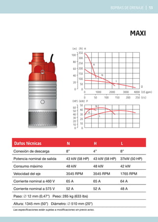 Bombas de drenaje | 13
maxi
0 1000 2000 3000 4000
0 50 100 150 200 250
0
50
100
150
200
250
300
0
20
40
60
80
100
350
(ft) H
(m)
50
(kW) P
0
10
20
30
40
0
10
20
30
40
50
60
(HP)
H
L
N
(US gpm)
(l/s)
Q
H
L
N
Datos técnicas N H L
Conexión de descarga 8” 4” 8”
Potencia nominal de salida 43 kW (58 HP) 43 kW (58 HP) 37kW (50 HP)
Consumo máximo 48 kW 48 kW 42 kW
Velocidad del eje 3545 RPM 3545 RPM 1765 RPM
Corriente nominal a 460 V 65 A 65 A 64 A
Corriente nominal a 575 V 52 A 52 A 48 A
Paso: ∅ 12 mm (0,47”) Peso: 285 kg (633 lbs)
Altura: 1345 mm (50”) Diámetro: ∅ 510 mm (20”)
Las especificaciones están sujetas a modificaciones sin previo aviso.
 