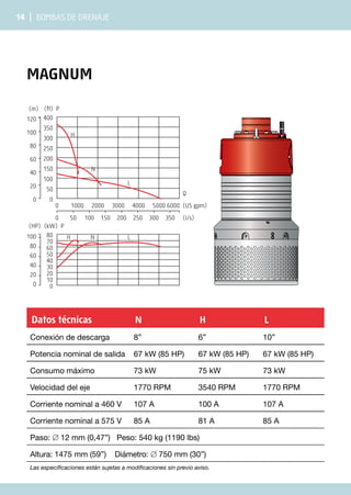 14 | Bombas de drenaje
Magnum
0 1000 2000 3000 4000 5000 6000
0 50 100 150 200 250 300 350
0
50
100
150
200
250
300
350
0
20
40
60
80
100
120 400
(ft) P
(m)
80
(kW) P
0
10
20
30
40
50
60
70
0
20
40
60
80
100
(HP)
H
L
N
(US gpm)
(l/s)
Q
H L
N
Datos técnicas N H L
Conexión de descarga 8” 6” 10”
Potencia nominal de salida 67 kW (85 HP) 67 kW (85 HP) 67 kW (85 HP)
Consumo máximo 73 kW 75 kW 73 kW
Velocidad del eje 1770 RPM 3540 RPM 1770 RPM
Corriente nominal a 460 V 107 A 100 A 107 A
Corriente nominal a 575 V 85 A 81 A 85 A
Paso: ∅ 12 mm (0,47”) Peso: 540 kg (1190 lbs)
Altura: 1475 mm (59”) Diámetro: ∅ 750 mm (30”)
Las especificaciones están sujetas a modificaciones sin previo aviso.
 