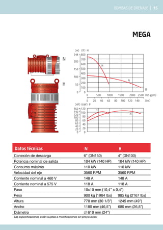 Bombas de drenaje | 15
mega
0 500 1000 1500 2000 2500
0 20 40 60 80 100 120 140
0
100
200
300
400
500
600
700
0
50
100
150
200
800
(ft) H
244
(m)
120
(kW) P
0
20
40
60
80
100
0
20
40
60
80
100
120
140
160
(HP)
H
N
(US gpm)
(l/s)
Q
H
N
N
H
Datos técnicas N H
Conexión de descarga 6” (DN150) 4” (DN100)
Potencia nominal de salida 104 kW (140 HP) 104 kW (140 HP)
Consumo máximo 110 kW 110 kW
Velocidad del eje 3560 RPM 3560 RPM
Corriente nominal a 460 V 148 A 148 A
Corriente nominal a 575 V 118 A 118 A
Paso 10x10 mm (10,4” x 0,4”)
Peso 900 kg (1984 lbs) 985 kg (2167 lbs)
Altura 770 mm (30 1/3”) 1245 mm (49”)
Ancho 1180 mm (46,5”) 680 mm (26,8”)
Diámetro ∅ 610 mm (24”)
Las especificaciones están sujetas a modificaciones sin previo aviso.
 