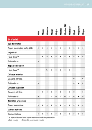 Bombas de drenaje | 17
Material
Eje del motor
Acero inoxidable (AISI 431) ● ● ● ● ● ● ● ● ● ● ●
Impulsor
Hard-Iron™ ● ● ● ● ● ● ● ● ● ●
Poliuretano ●
Tapa de succión
Hard-Iron™ 3~ ● ● ● ● ●
Difusor inferior
Caucho nitrílico ○ ●
Poliuretano ● ● ● ○
Difusor superior
Caucho nitrílico ● ● ● ● ● ● ● ○ ●
Poliuretano ● ○ ○ ○ ○ ○ ● ● ○
Tornillos y tuercas
Acero inoxidable ● ● ● ● ● ● ● ● ● ● ●
Juntas tóricas
Goma nitrílica ● ● ● ● ● ● ● ● ● ● ●
Las especificaciones están sujetas a modificaciones sin previo aviso.
● Esta incluído ○ Disponible pero no esta incluído
Mini
Minex
Minette
Minor
Major
Master
Master
SH
Matador
Maxi
Magnum
Mega
 