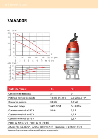 20 | Bombas de lodo
SALVADOR
Datos técnicas 1~ 3~
Conexión de descarga 3 3
Potencia nominal de salida 1,8 kW (2,4 HP) 2,6 kW (3,5 HP)
Consumo máximo 3,0 kW 4,2 kW
Velocidad del eje 3405 RPM 3410 RPM
Corriente nominal a 230 V 9,9 A 9,5 A
Corriente nominal a 460 V 4,7 A
Corriente nominal a 575 V 3,5 A
Paso: 50 mm (∅ 2”) Peso: 33 kg (73 lbs)
Altura: 782 mm (30¾”) Ancho: 360 mm (14”) Diámetro: ∅ 249 mm (9¾”)
Las especificaciones están sujetas a modificaciones sin previo aviso.
0 50 100 150 200 250
0 2 4 6 8 10 12 14 16
0
10
20
30
40
50
0
5
10
15
60
(ft) H
18
(m)
3.5
(kW) P
0
0.5
1
1.5
2
2.5
3
0
1
2
3
4
(HP)
1ph
3ph
1ph
3ph
(US gpm)
(l/s)
Q
 