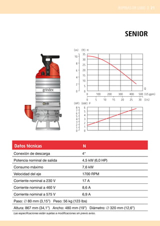 Bombas de lodo | 21
SENIOR
Datos técnicas N
Conexión de descarga 4
Potencia nominal de salida 4,5 kW (6,0 HP)
Consumo máximo 7,6 kW
Velocidad del eje 1700 RPM
Corriente nominal a 230 V 17 A
Corriente nominal a 460 V 8,6 A
Corriente nominal a 575 V 6,9 A
Paso: ∅ 80 mm (3,15”) Peso: 56 kg (123 lbs)
Altura: 867 mm (34,1”) Ancho: 480 mm (19”) Diámetro: ∅ 320 mm (12,6”)
Las especificaciones están sujetas a modificaciones sin previo aviso.
0 100 200 300 400 500
0 5 10 15 20 25 30
0
5
10
15
20
25
30
0
2
4
6
8
10
35
(ft) H
(m)
6
(kW) P
0
1
2
3
4
5
0
1
2
3
4
5
6
7
8
(HP)
(US gpm)
(l/s)
Q
 