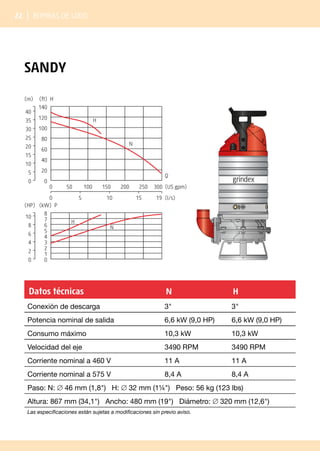 22 | Bombas de lodo
SANDY
0 50 100 150 200 250 300
0 5 10 15 19
0
20
40
60
80
100
120
0
5
10
15
20
25
30
35
40
140
(ft) H
(m)
8
(kW) P
0
1
2
3
4
5
6
7
0
2
4
6
8
10
(HP)
H
N
H
N
(US gpm)
(l/s)
Q
Datos técnicas N H
Conexión de descarga 3 3
Potencia nominal de salida 6,6 kW (9,0 HP) 6,6 kW (9,0 HP)
Consumo máximo 10,3 kW 10,3 kW
Velocidad del eje 3490 RPM 3490 RPM
Corriente nominal a 460 V 11 A 11 A
Corriente nominal a 575 V 8,4 A 8,4 A
Paso: N: ∅ 46 mm (1,8) H: ∅ 32 mm (1¼) Peso: 56 kg (123 lbs)
Altura: 867 mm (34,1) Ancho: 480 mm (19) Diámetro: ∅ 320 mm (12,6)
Las especificaciones están sujetas a modificaciones sin previo aviso.
 