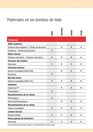 Bombas de lodo | 23
Material
Sello superior:
Carburo de tungsteno - Óxido de aluminio ● ● ●
Carbono - Óxido de aluminio ●
Sello inferior
Carburo de silicio - Carburo de silicio ● ● ● ●
Carcasa del estator
Aluminio ● ● ● ●
Carcasa exterior
Acero inoxidable (AISI 304) ● ● ●
Aluminio ●
Eje del motor
Acero inoxidable (AISI 431) ● ● ● ●
Impulsor
Hard-Iron™ ● ● ●
Poliuretano ●
Recubrimiento de la voluta
Poliuretano ●
Aluminio/Poliuretano ● ● ●
Recubrimiento de la voluta
Acero inoxidable ● ● ● ●
Juntas tóricas
Goma nitrílica ● ● ● ●
Otras piezas de fundición
Aluminio ● ● ● ●
Las especificaciones están sujetas a modificaciones sin previo aviso.
Materiales en las bombas de lodo
Solid
Salvador
Senior
Sandy
 