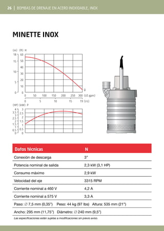 26 | Bombas de drenaje en acero inoxidable, INOX
Minette InoX
Datos técnicas N
Conexión de descarga 3”
Potencia nominal de salida 2,3 kW (3,1 HP)
Consumo máximo 2,9 kW
Velocidad del eje 3315 RPM
Corriente nominal a 460 V 4,2 A
Corriente nominal a 575 V 3,3 A
Paso: ∅ 7,5 mm (0,35”) Peso: 44 kg (97 lbs) Altura: 535 mm (21”)
Ancho: 295 mm (11,75”) Diámetro: ∅ 240 mm (9,5”)
Las especificaciones están sujetas a modificaciones sin previo aviso.
0 50 100 150 200 250 300
0 5 10 15 19
0
10
20
30
40
50
0
5
10
15
60
(ft) H
18
(m)
3
(kW) P
0
0.5
1
1.5
2
2.5
0
0.5
1
1.5
2
2.5
3
3.5
4
(HP)
(US gpm)
(l/s)
Q
 