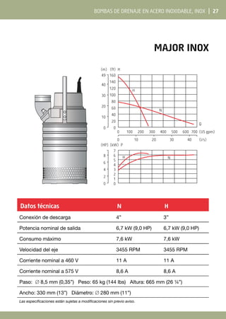 Bombas de drenaje en acero inoxidable, INOX | 27
Major InoX
Datos técnicas N H
Conexión de descarga 4” 3”
Potencia nominal de salida 6,7 kW (9,0 HP) 6,7 kW (9,0 HP)
Consumo máximo 7,6 kW 7,6 kW
Velocidad del eje 3455 RPM 3455 RPM
Corriente nominal a 460 V 11 A 11 A
Corriente nominal a 575 V 8,6 A 8,6 A
Paso: ∅ 8,5 mm (0,35”) Peso: 65 kg (144 lbs) Altura: 665 mm (26 ¼”)
Ancho: 330 mm (13”) Diámetro: ∅ 280 mm (11”)
Las especificaciones están sujetas a modificaciones sin previo aviso.
0 100 200 300 400 500 600 700
0 10 20 30 40
0
20
40
60
80
100
120
140
0
10
20
30
40
160
(ft) H
49
(m)
7
(kW) P
0
1
2
3
4
5
6
0
2
4
6
8
(HP)
H
N
H N
(US gpm)
(l/s)
Q
 
