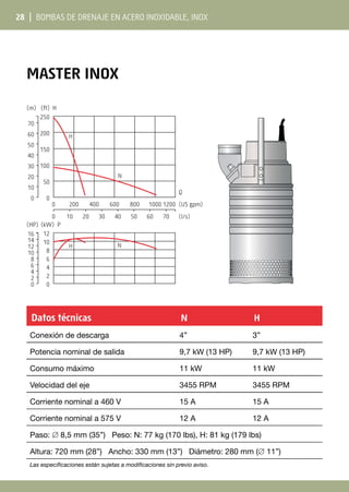 28 | Bombas de drenaje en acero inoxidable, INOX
MASTER InoX
0 200 400 600 800 1000 1200
0 10 20 30 40 50 60 70
0
50
100
150
200
0
10
20
30
40
50
60
70
250
(ft) H
(m)
12
(kW) P
0
2
4
6
8
10
0
2
4
6
8
10
12
14
16
(HP)
H
N
N
H
(US gpm)
(l/s)
Q
Datos técnicas N H
Conexión de descarga 4” 3”
Potencia nominal de salida 9,7 kW (13 HP) 9,7 kW (13 HP)
Consumo máximo 11 kW 11 kW
Velocidad del eje 3455 RPM 3455 RPM
Corriente nominal a 460 V 15 A 15 A
Corriente nominal a 575 V 12 A 12 A
Paso: ∅ 8,5 mm (35”) Peso: N: 77 kg (170 lbs), H: 81 kg (179 lbs)
Altura: 720 mm (28”) Ancho: 330 mm (13”) Diámetro: 280 mm (∅ 11”)
Las especificaciones están sujetas a modificaciones sin previo aviso.
 