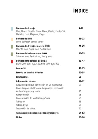 Índice
Bombas de drenaje 4-16
Mini, Minex, Minette, Minor, Major, Master, Master SH,
Matador, Maxi, Magnum, Mega
Bombas de lodo 18-23
Solid, Salvador, Senior, Sandy
Bombas de drenaje en acero, INOX 24-29
Minette Inox, Major Inox, Master Inox
Bombas de lodo en acero, INOX 30-35
Salvador Inox, Senior Inox, Sandy Inox
Bombas para bombeo de pulpa 40-47
Bravo 200, 300, 400, 500, 600, 700, 800, 900
Accesorios 48-49
Escuela de bombas Grindex 50-55
Limitaciones 56
Información técnica 57-62
Cálculo de pérdidas por fricción en las mangueras 57
Fórmulas para el cálculo de las pérdidas por fricción
en las mangueras y tubos 58
Factor fricción 58
Concentración de sólidos fango/lodo 58
Tablas pH 59
Tablas de sal 59
Traducción de tablas 60
Tamaños recomendados de los generadores 61-62
Notas 63-66
 