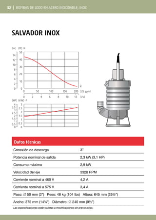 32 | Bombas de lodo en acero inoxidable, INOX
SALVADOR InoX
0 50 100 150 200
0 2 4 6 8 10 12
0
10
20
30
40
0
2
4
6
8
10
12
14
50
(ft) H
(m)
3
(kW) P
0
0.5
1
1.5
2
2.5
0
0.5
1
1.5
2
2.5
3
3.5
4
(HP)
(US gpm)
(l/s)
Q
Datos técnicas
Conexión de descarga 3”
Potencia nominal de salida 2,3 kW (3,1 HP)
Consumo máximo 2,9 kW
Velocidad del eje 3320 RPM
Corriente nominal a 460 V 4,2 A
Corriente nominal a 575 V 3,4 A
Paso: ∅ 50 mm (2”) Peso: 48 kg (104 lbs) Altura: 645 mm (25½”)
Ancho: 375 mm (14¾”) Diámetro: ∅ 240 mm (9½”)
Las especificaciones están sujetas a modificaciones sin previo aviso.
 