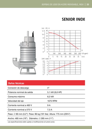 Bombas de lodo en acero inoxidable, INOX | 33
SENIOR InoX
0 100 200 300 400 500 600
0 5 10 15 20 25 30 35
0
5
10
15
20
25
30
35
0
2
4
6
8
10
12 40
(ft) H
(m)
6
(kW) P
0
1
2
3
4
5
0
1
2
3
4
5
6
7
8
(HP)
(US gpm)
(l/s)
Q
Datos técnicas
Conexión de descarga 4”
Potencia nominal de salida 5,1 kW (6,6 HP)
Consumo máximo 6,2 kW
Velocidad del eje 1675 RPM
Corriente nominal a 460 V 9 A
Corriente nominal a 575 V 7,3 A
Paso: ∅ 80 mm (3,2”) Peso: 86 kg (191 lbs) Altura: 775 mm (29¾”)
Ancho: 480 mm (19”) Diámetro: ∅ 280 mm (11”)
Las especificaciones están sujetas a modificaciones sin previo aviso.
 