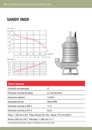 34 | Bombas de lodo en acero inoxidable, INOX
SANDY InoX
0 50 100 150 200 250
0 2 4 6 8 10 12 14 16
0
20
40
60
80
0
5
10
15
20
25
30 100
(ft) H
(m)
8
(kW) P
0
1
2
3
4
5
6
7
0
2
4
6
8
10
(HP)
(US gpm)
(l/s)
Q
Datos técnicas
Conexión de descarga 3”
Potencia nominal de salida 6,7 kW (9,0 HP)
Consumo máximo 7,6 kW
Velocidad del eje 3455 RPM
Corriente nominal a 460 V 11 A
Corriente nominal a 575 V 8,6 A
Paso: ∅ 46 mm (1,8”) Peso: 86 kg (191 lbs) Altura: 775 mm (29¾”)
Ancho: 480 mm (19”) Diámetro: ∅ 280 mm (11”)
Las especificaciones están sujetas a modificaciones sin previo aviso.
 