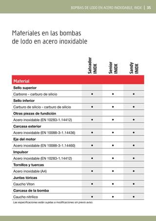 Bombas de lodo en acero inoxidable, INOX | 35
Material
Sello superior
Carbono - carburo de silicio ● ● ●
Sello inferior
Carburo de silicio - carburo de silicio ● ● ●
Otras piezas de fundición
Acero inoxidable (EN 10283-1.14412) ● ● ●
Carcasa exterior
Acero inoxidable (EN 10088-3-1.14436) ● ● ●
Eje del motor
Acero inoxidable (EN 10088-3-1.14460) ● ● ●
Impulsor
Acero inoxidable (EN 10283-1.14412) ● ● ●
Tornillos y tuercas
Acero inoxidable (A4) ● ● ●
Juntas tóricas
Caucho Viton ● ● ●
Carcasa de la bomba
Caucho nitrílico ● ● ●
Las especificaciones están sujetas a modificaciones sin previo aviso.
Materiales en las bombas
de lodo en acero inoxidable
Salvador
INOX
Senior
INOX
Sandy
INOX
 