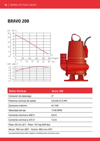 38 | Bombas de pulpa, BRAVO
BRAVO 200
0 100 200 300 400 500
0 5 10 15 20 25 30
0
10
20
30
40
50
60
70
0
5
10
15
20
80
(ft) H
24
(m)
4
(kW) P
0
0.5
1
1.5
2
2.5
3
3.5
0
1
2
3
4
5
(HP)
(US gpm)
(l/s)
Q
Datos técnicas Bravo 200
Conexión de descarga 4”
Potencia nominal de salida 5,6 kW (7,5 HP)
Consumo máximo 6,7 kW
Velocidad del eje 1740 RPM
Corriente nominal a 460 V 9,6 A
Corriente nominal a 575 V 7,8 A
Paso: 50 mm (2”) Peso: 157 kg (346 lbs)
Altura: 760 mm (30”) Ancho: 460 mm (18”)
Las especificaciones están sujetas a modificaciones sin previo aviso.
 