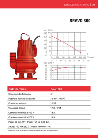 Bombas de pulpa, BRAVO | 39
BRAVO 300
0 100 200 300 400 500 600
0 5 10 15 20 25 30 35
0
20
40
60
80
0
5
10
15
20
25
30 100
(ft) H
(m)
6
(kW) P
0
1
2
3
4
5
0
1
2
3
4
5
6
7
8
(HP)
(US gpm)
(l/s)
Q
Datos técnicas Bravo 300
Conexión de descarga 4”
Potencia nominal de salida 7,5 HP (10 kW)
Consumo máximo 12 HP
Velocidad del eje 1735 RPM
Corriente nominal a 460 V 13 A
Corriente nominal a 575 V 10 A
Paso: 50 mm (2”) Peso: 157 kg (346 lbs)
Altura: 760 mm (30”) Ancho: 460 mm (18”)
Las especificaciones están sujetas a modificaciones sin previo aviso.
 