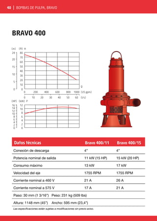 40 | Bombas de pulpa, BRAVO
BRAVO 400
0 200 400 600 800 1000
0 10 20 30 40 50 60
0
10
20
30
40
50
60
70
0
5
10
15
20
80
(ft) H
24
(m)
12
(kW) P
0
2
4
6
8
10
0
2
4
6
8
10
12
14
16
(HP)
(US gpm)
(l/s)
Q
Datos técnicas Bravo 400/11 Bravo 400/15
Conexión de descarga 4” 4”
Potencia nominal de salida 11 kW (15 HP) 15 kW (20 HP)
Consumo máximo 13 kW 17 kW
Velocidad del eje 1755 RPM 1755 RPM
Corriente nominal a 460 V 21 A 26 A
Corriente nominal a 575 V 17 A 21 A
Paso: 30 mm (1 3/16”) Peso: 231 kg (509 lbs)
Altura: 1148 mm (45”) Ancho: 595 mm (23,4”)
Las especificaciones están sujetas a modificaciones sin previo aviso.
 