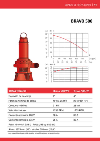 Bombas de pulpa, BRAVO | 41
BRAVO 500
0 200 400 600 800 1000
0 10 20 30 40 50 60 70
0
20
40
60
80
0
5
10
15
20
25
30 100
(ft) H
(m)
16
(kW) P
0
2
4
6
8
10
12
14
0
5
10
15
20
(HP)
(US gpm)
(l/s)
Q
Datos técnicas Bravo 500/19 Bravo 500/25
Conexión de descarga 4” 4”
Potencia nominal de salida 19 kw (25 HP) 25 kw (34 HP)
Consumo máximo 21 kW 28 kW
Velocidad del eje 1755 RPM 1755 RPM
Corriente nominal a 460 V 30 A 30 A
Corriente nominal a 575 V 25 A 32 A
Paso: 40 mm (1 9/16”) Peso: 293 kg (646 lbs)
Altura: 1273 mm (50”) Ancho: 595 mm (23,4”)
Las especificaciones están sujetas a modificaciones sin previo aviso.
 